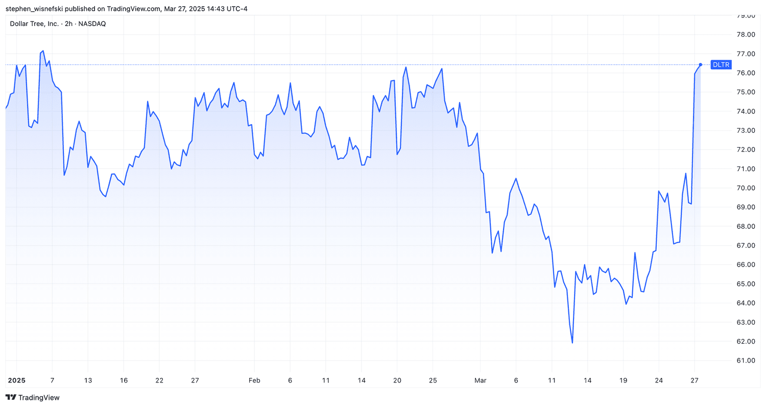 Dollar Tree Stock Price chart YTD