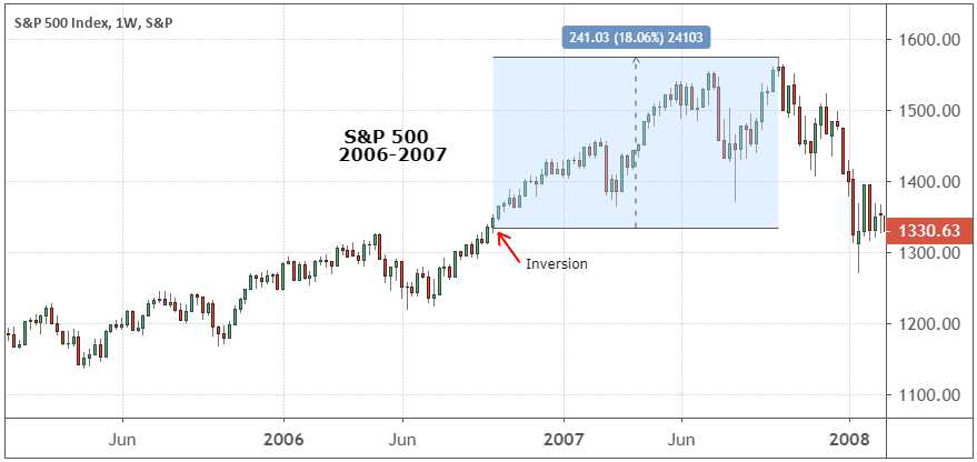 Weekly performance of the S&P 500 Index