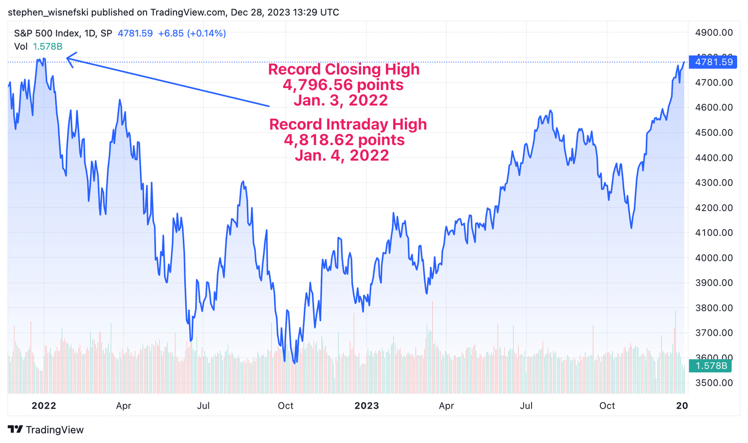 S&P 500 from Dec. 2021 to Dec. 2023