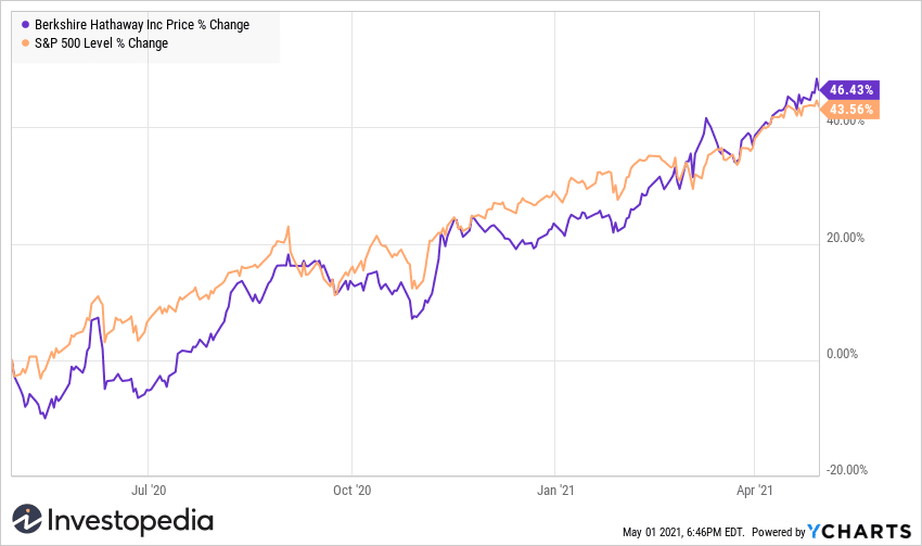 BRK.A v. S&P 500 