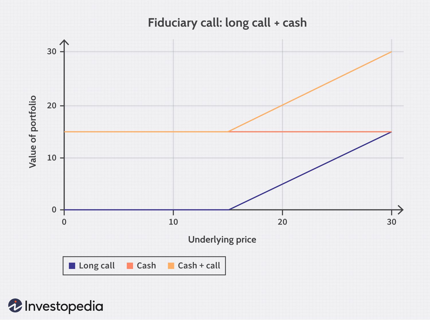 Fiduciary Call