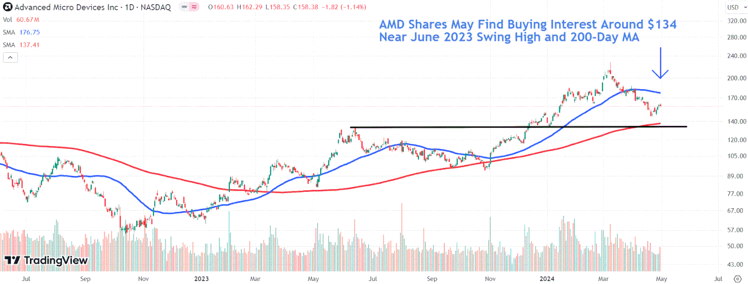 This image depicts the AMD chart.