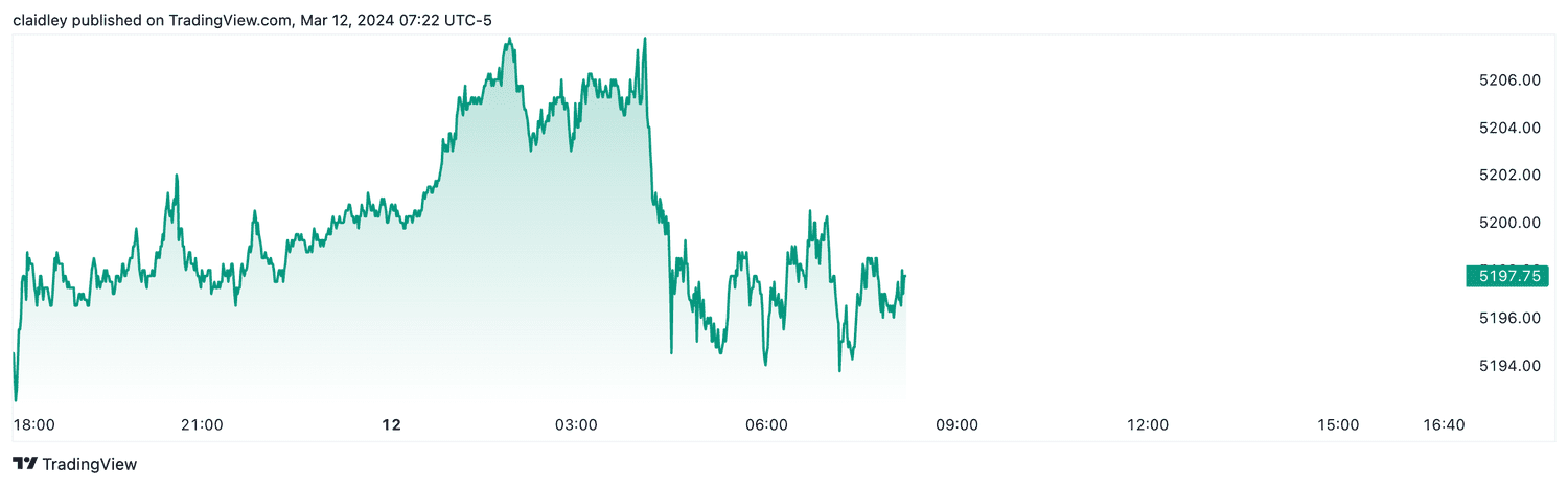 S&P 500 futures (Mar. 12, 2024)