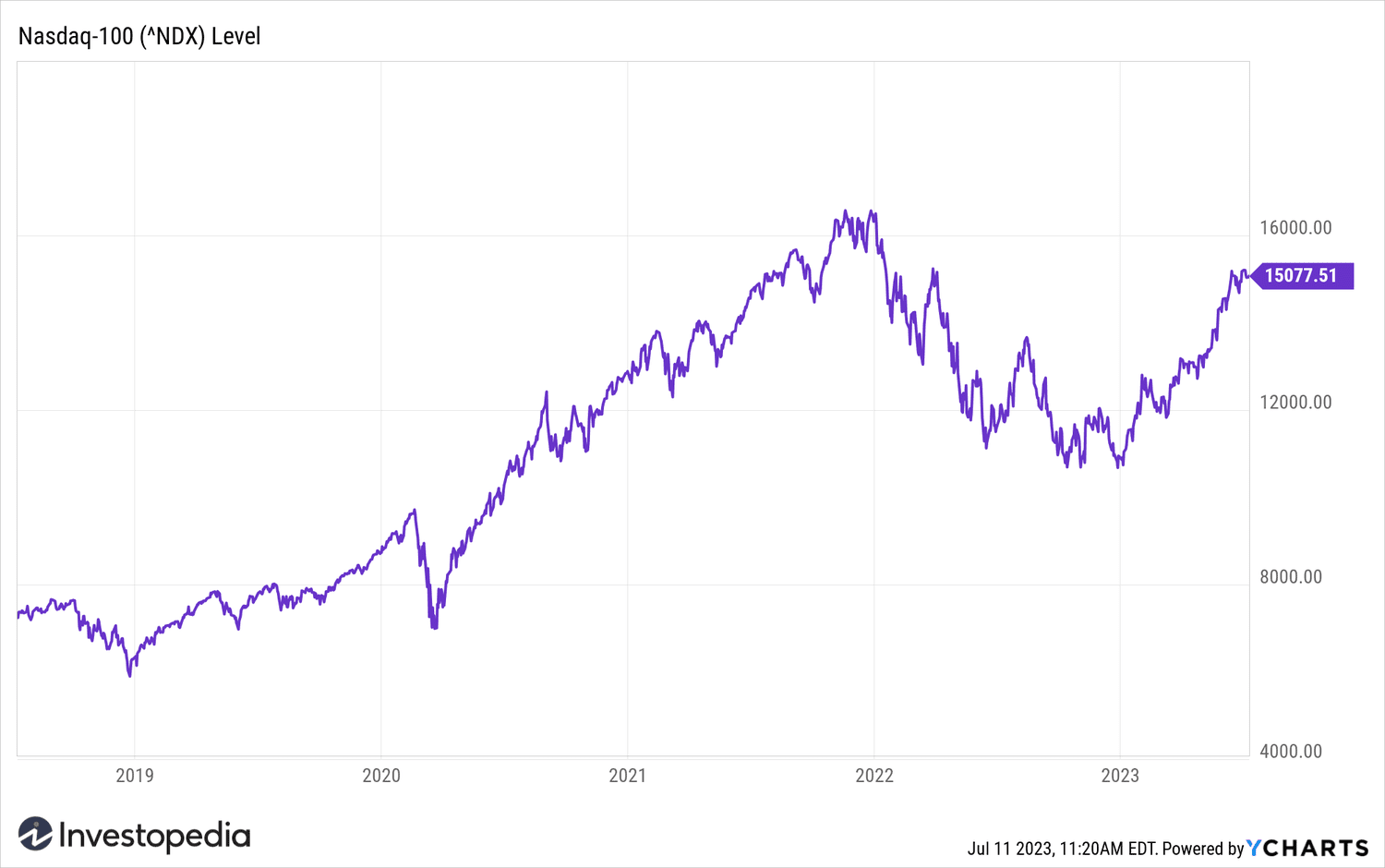 Nasdaq-100 5-year