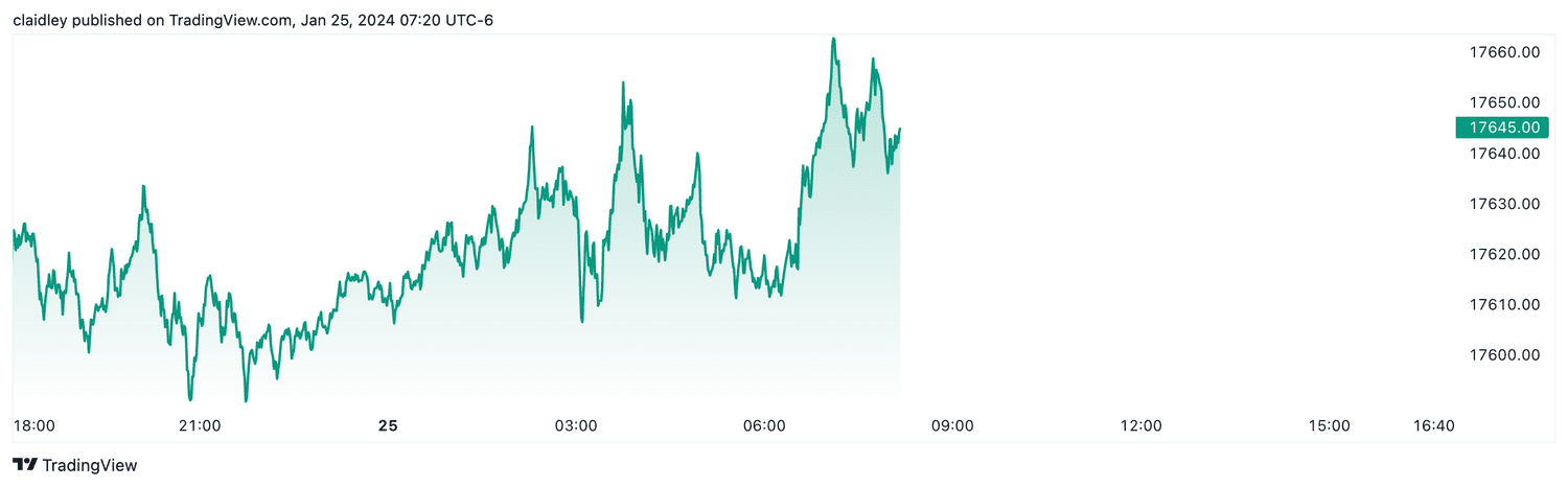 Nasdaq 100 futures (Jan. 25, 2024)