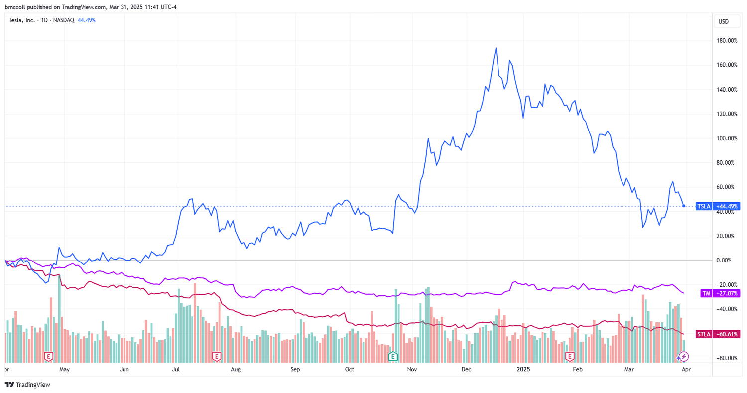 TSLA, STLA, TM