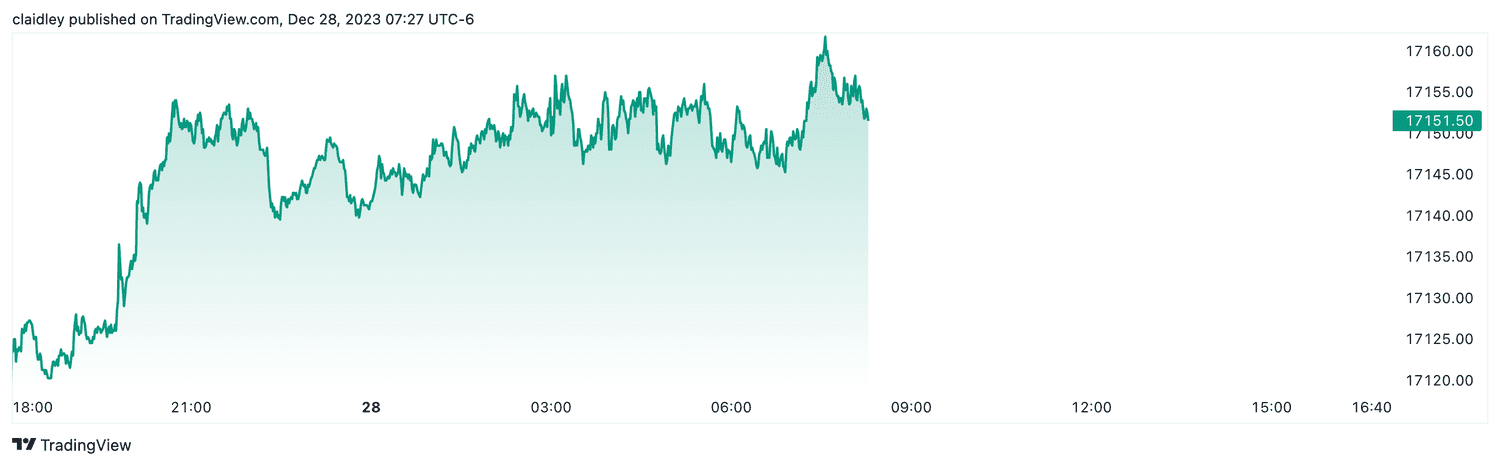 Nasdaq 100 futures (Dec. 28, 2023)