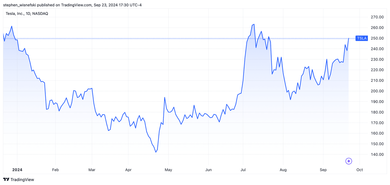 Tesla stock price chart year-to-date