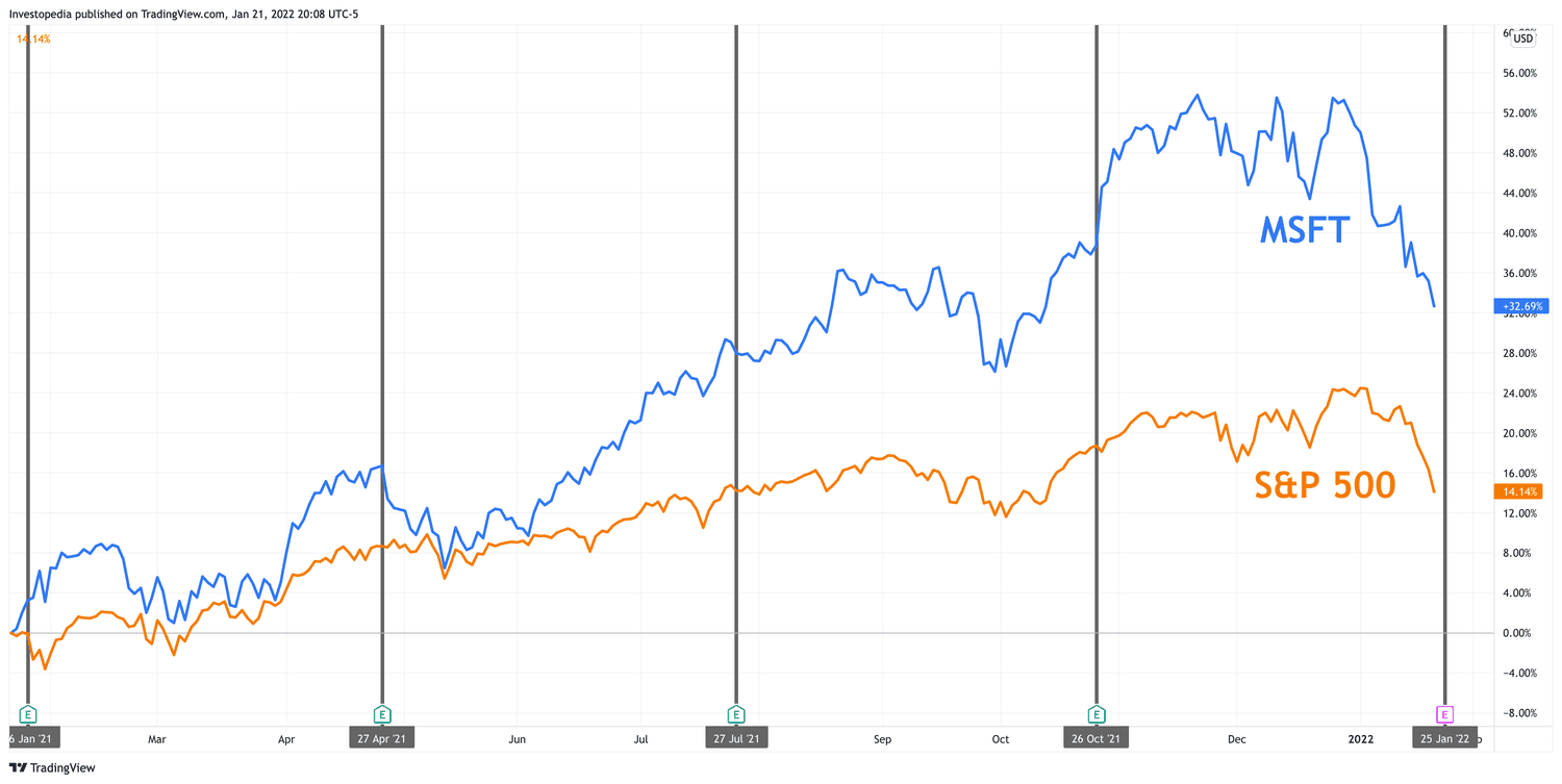 One Year Total Return for S&P 500 and Microsoft