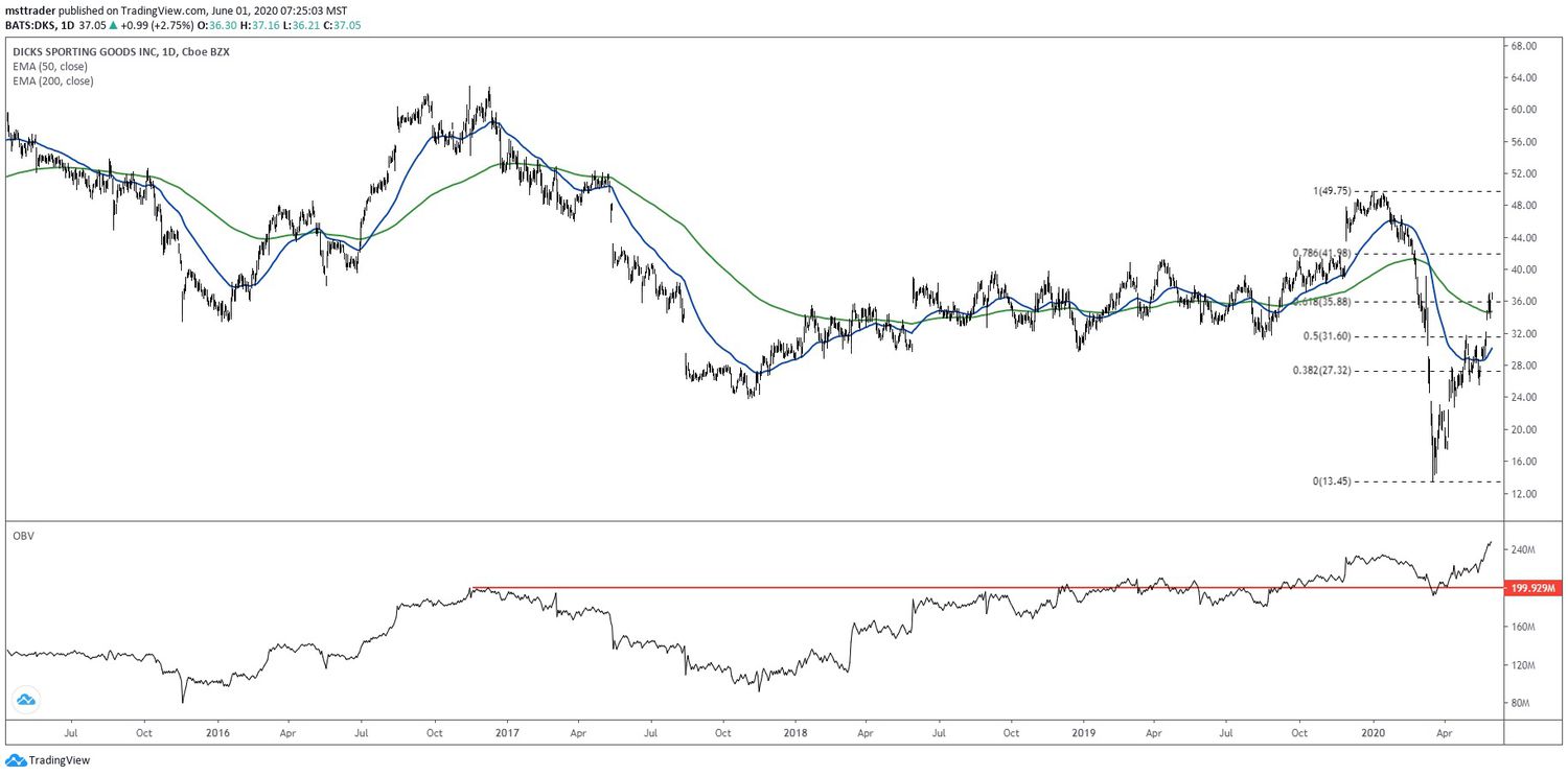 Chart showing the share price performance of Dick's Sporting Goods, Inc. (DKS)