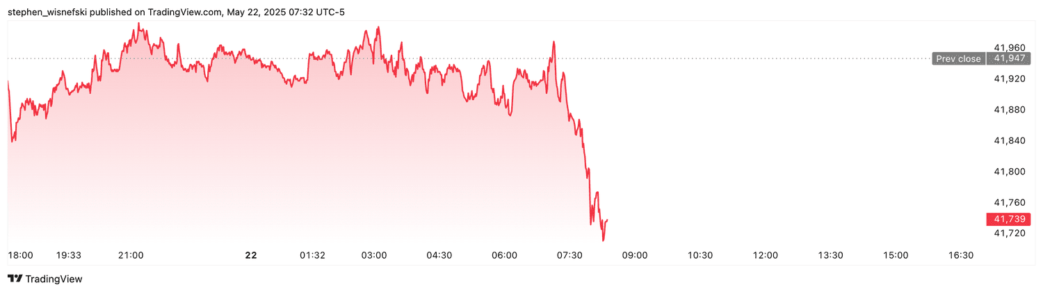 DJIA futures - May 22, 2025