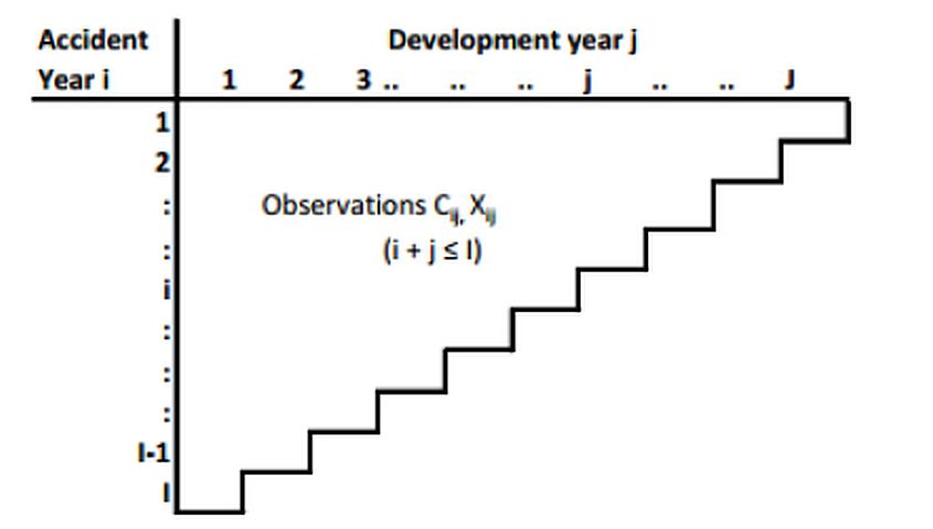 Run-off triangle