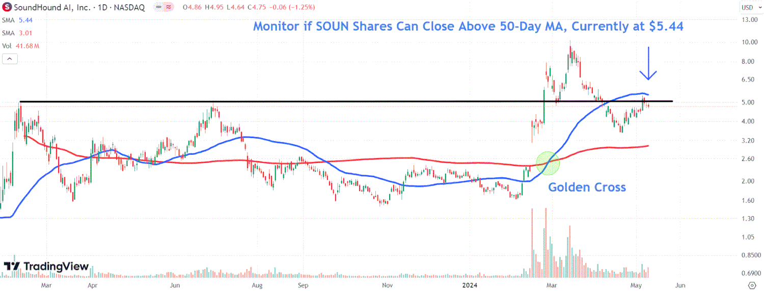 This image depicts the SOUN chart.