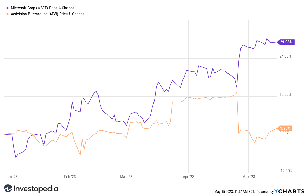 Microsoft (MSFT), Activision Blizzard (ATVI) YTD Return