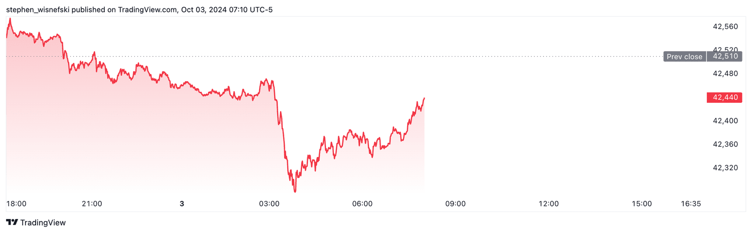 DJIA futures - Oct. 3, 2024
