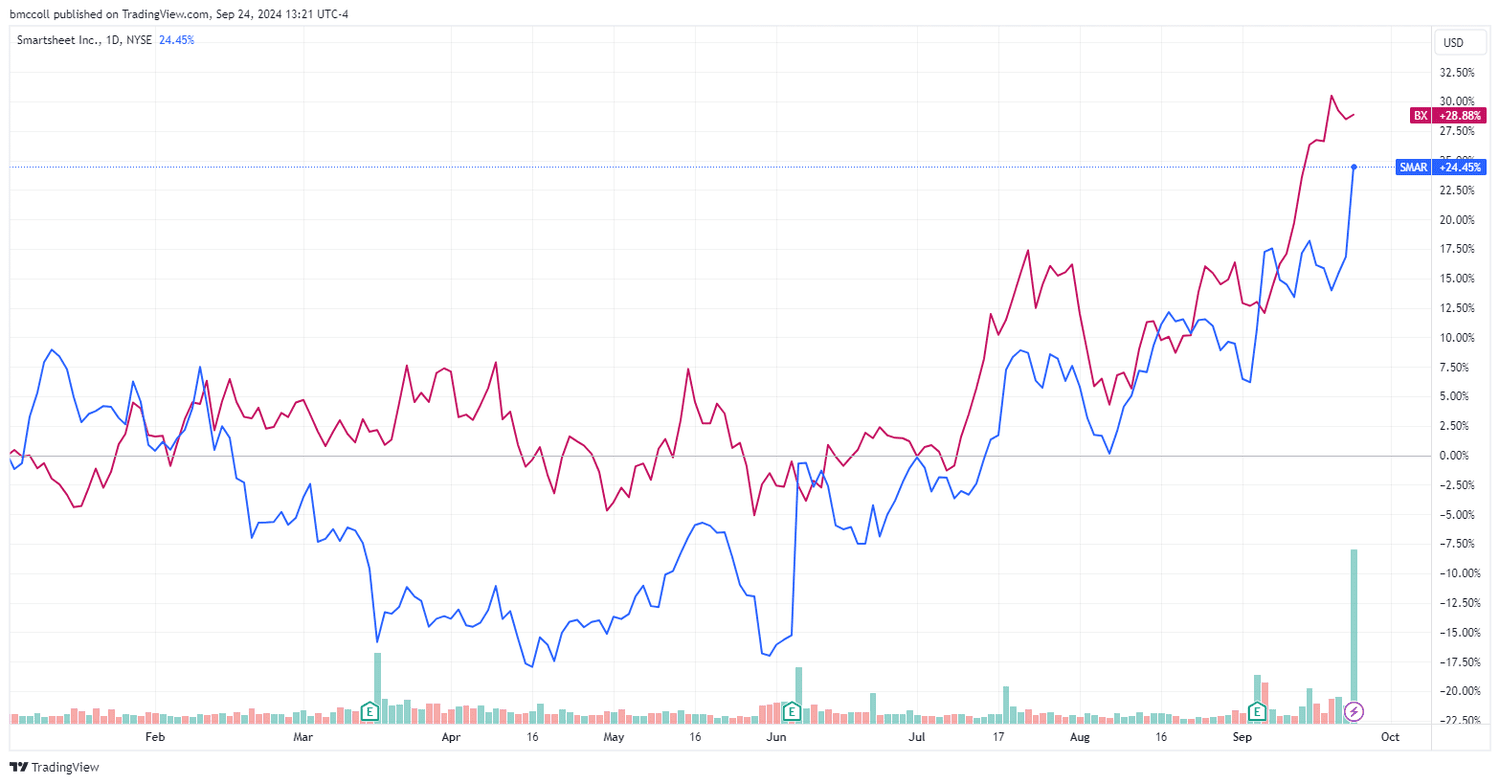 SMAR, BX year-to-date share-price performance