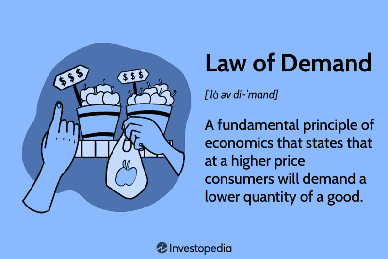 Law of Demand
