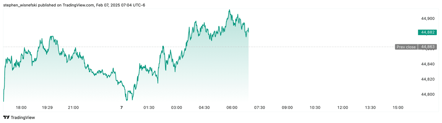 DJIA futures - Feb. 7, 2025