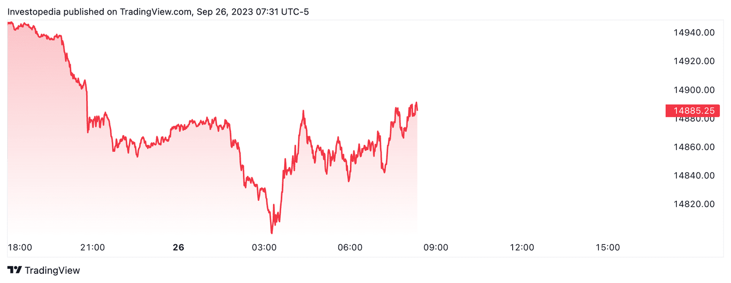 Nasdaq 100 futures contracts (Sept. 26, 2023)