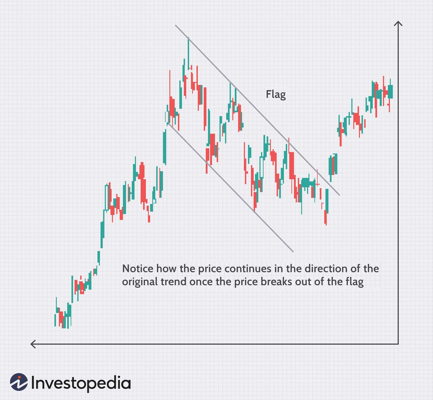 Trading flag indicator