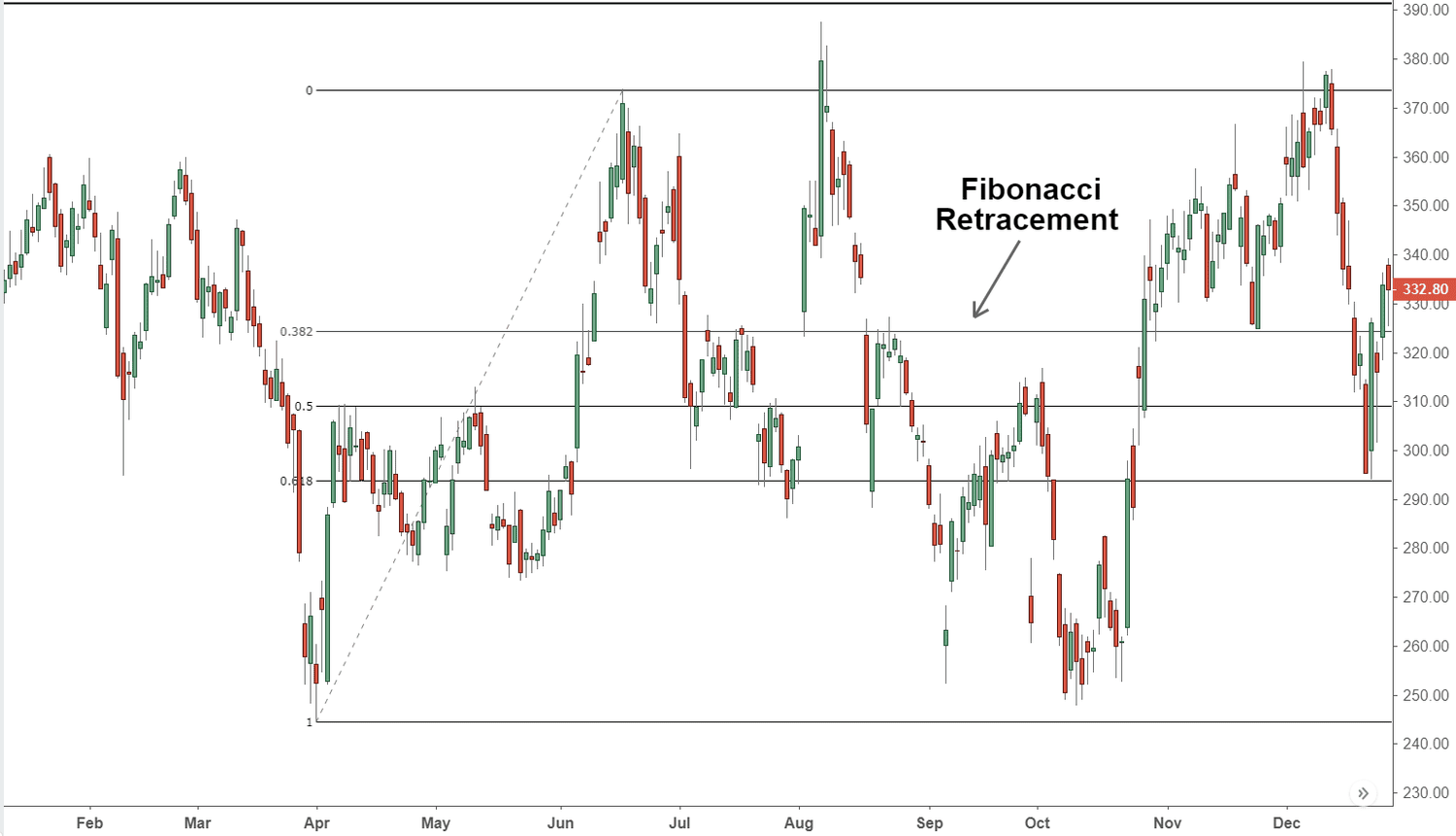 Fibonacci retracement