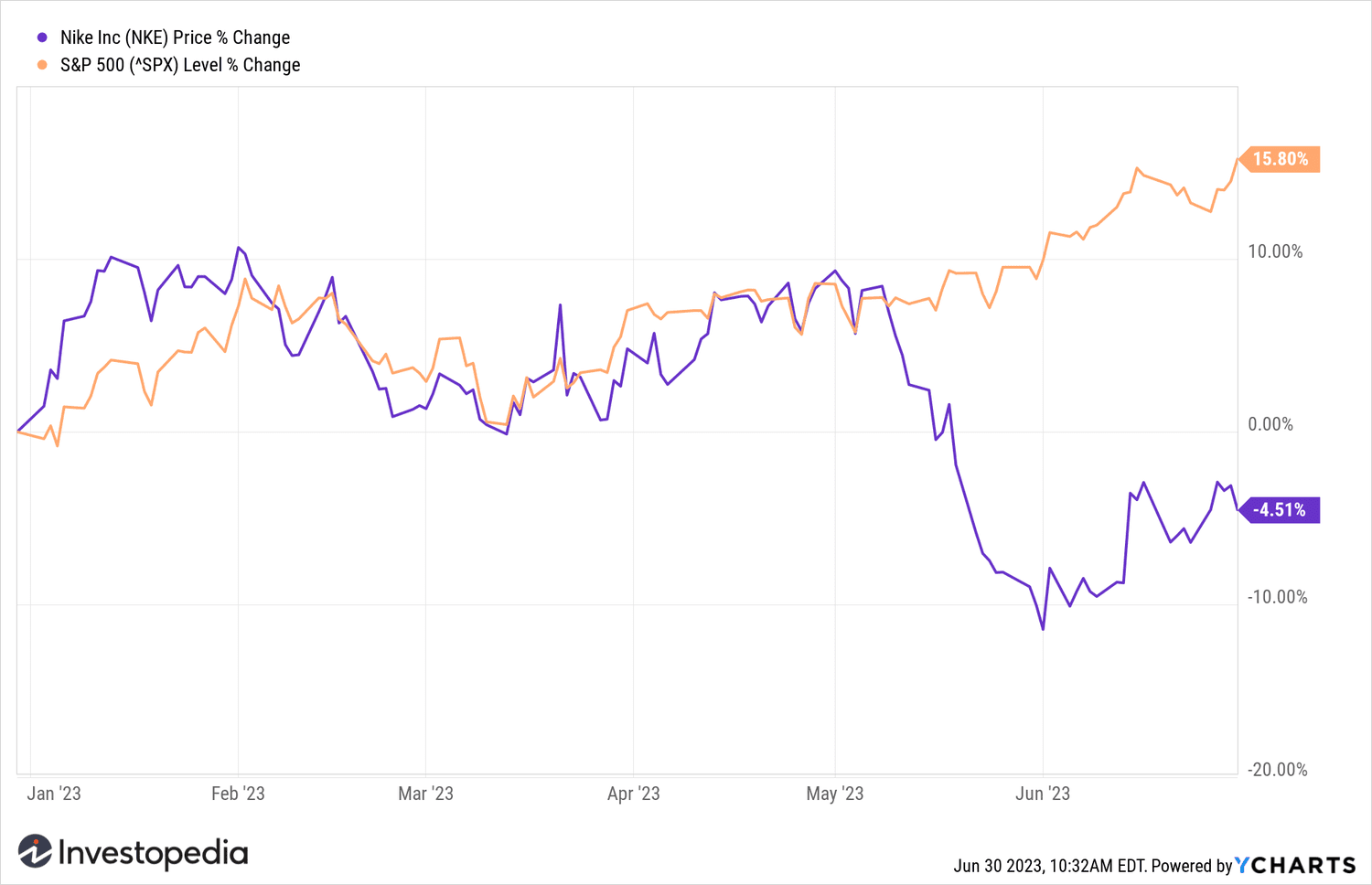 NKE & SPX YTD % Change