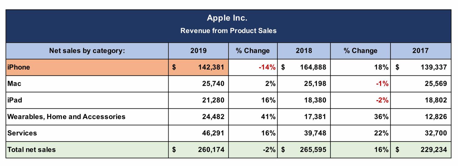 Apple Product and Services Revenue