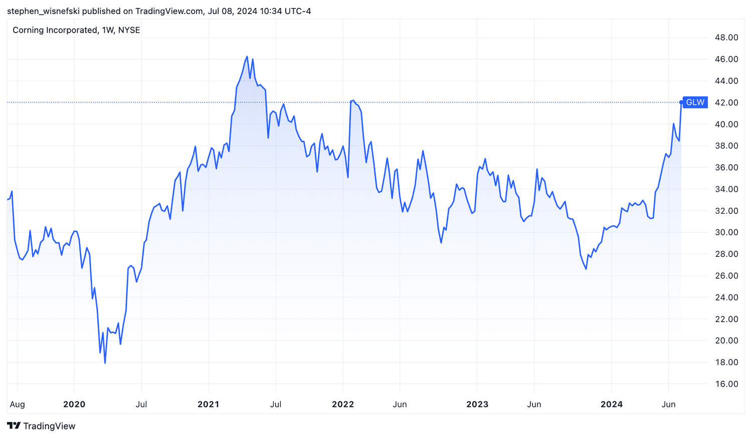 Five-year stick price chart for Corning Inc.