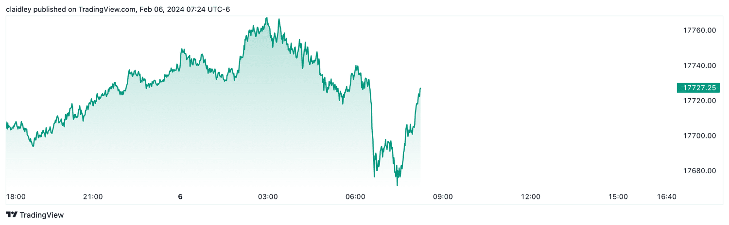 Nasdaq 100 futures (Feb. 6, 2024)