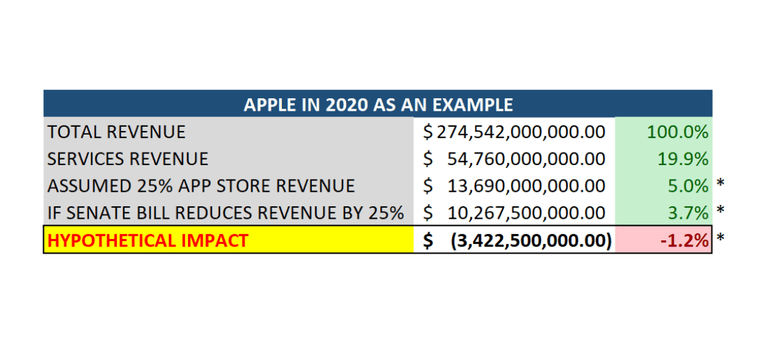 Hypothetical revenue impact to Apple Inc. (AAPL)