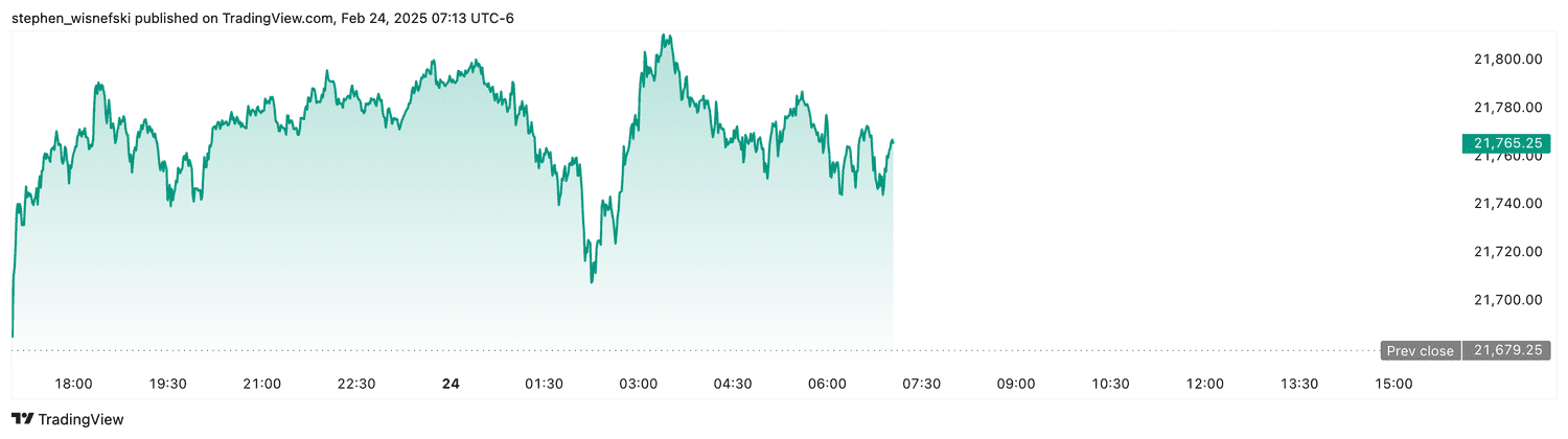 Nasdaq 100 futures - Feb. 24, 2025