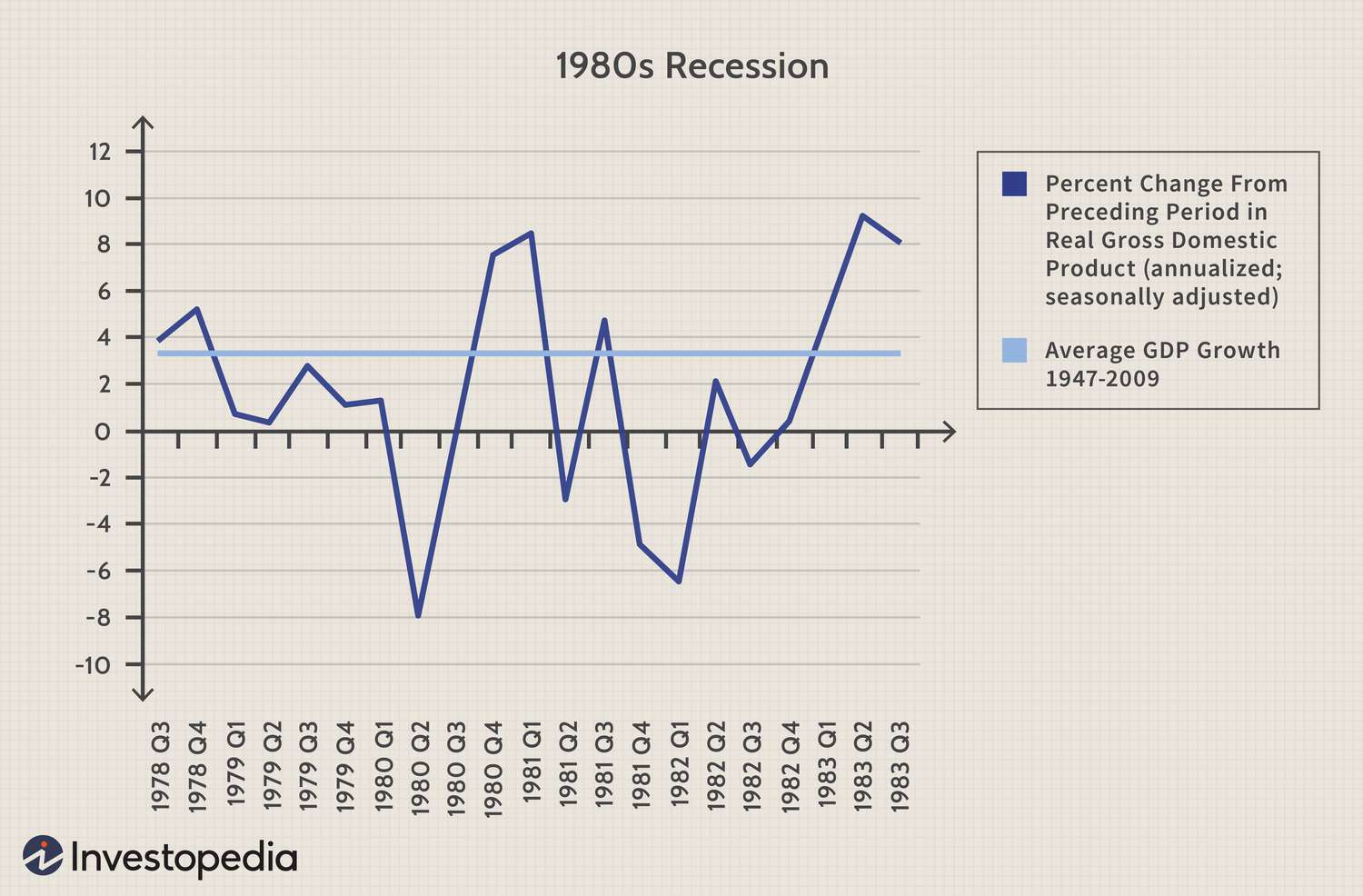 1980s recession