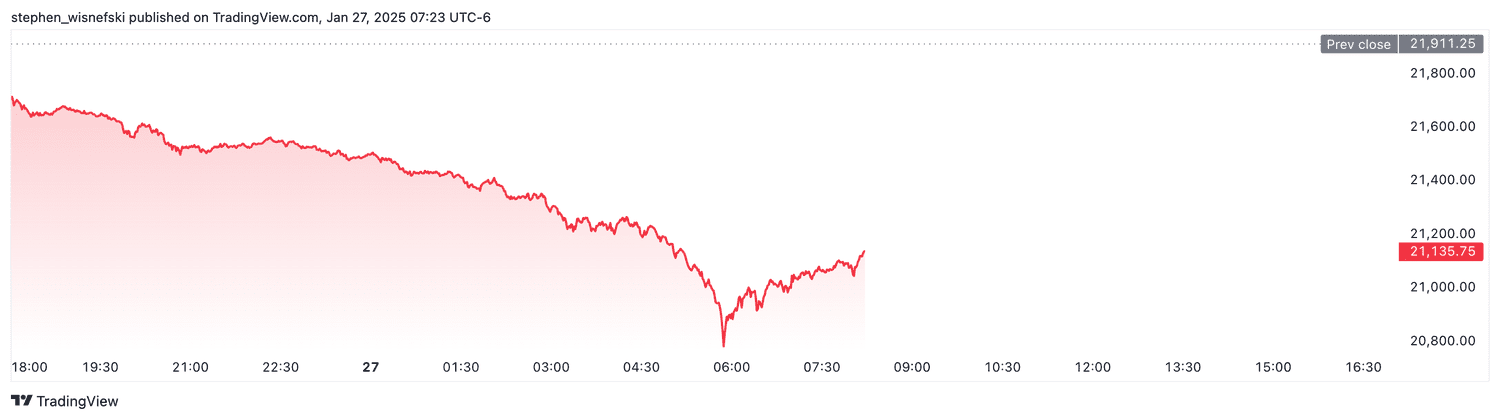 Nasdaq 100 futures - January 27, 2025