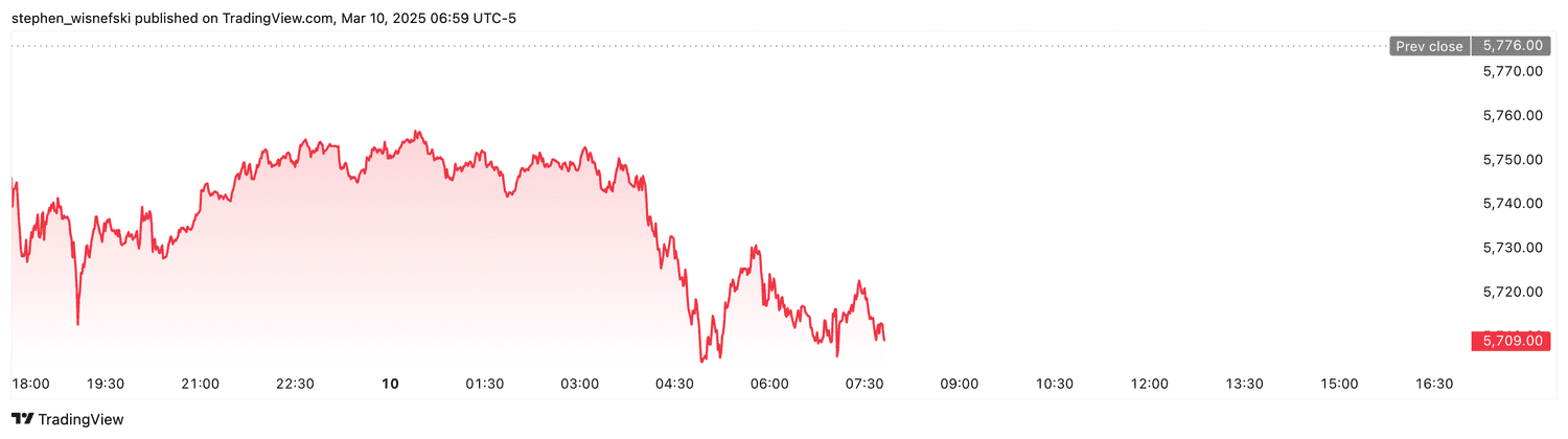 S&P 500 futures - March 10, 2025