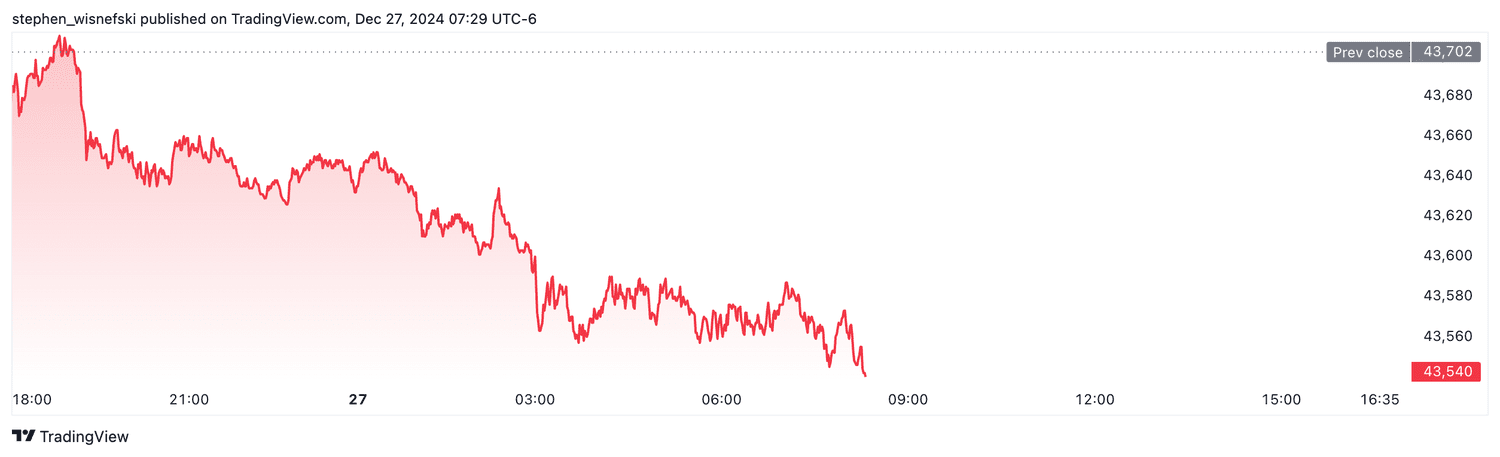 DJIA futures - Dec. 27, 2024