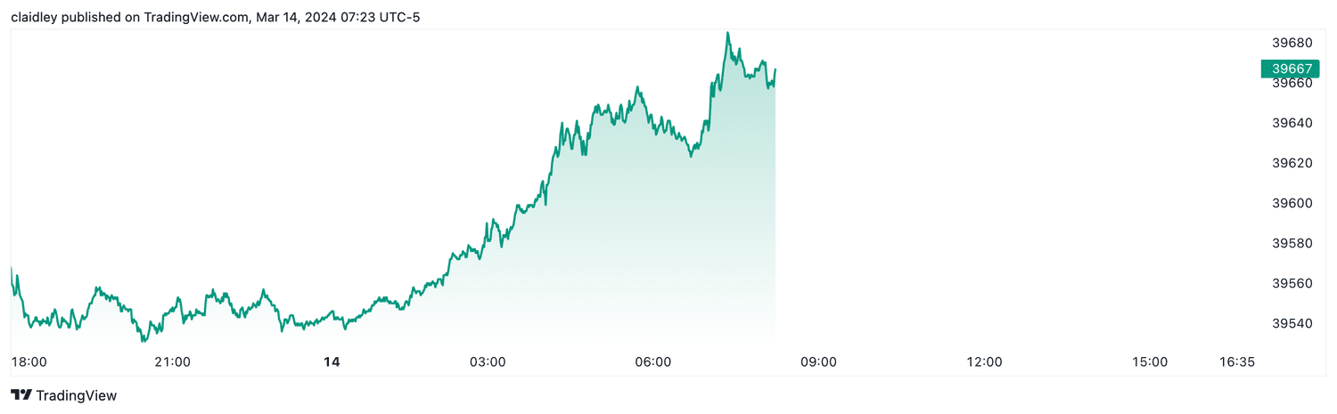 Dow futures (Mar. 14, 2024)