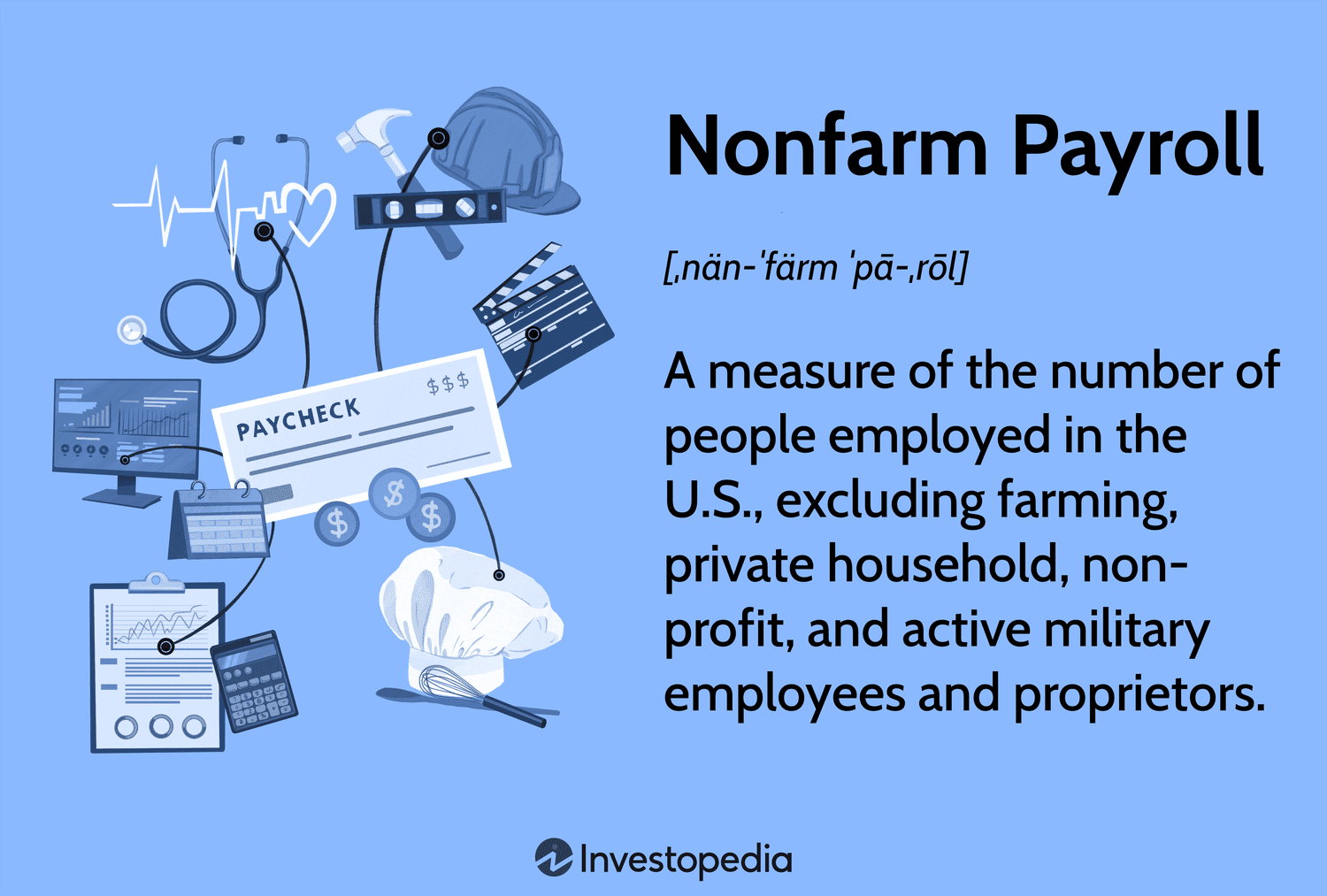 Nonfarm Payroll: A measure of the number of people employed in the U.S., excluding farming, private household, nonprofit, and active military employees and proprietors.