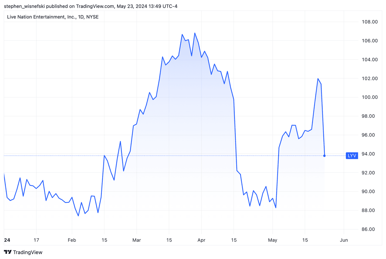 Live Nation stock price year-to-date