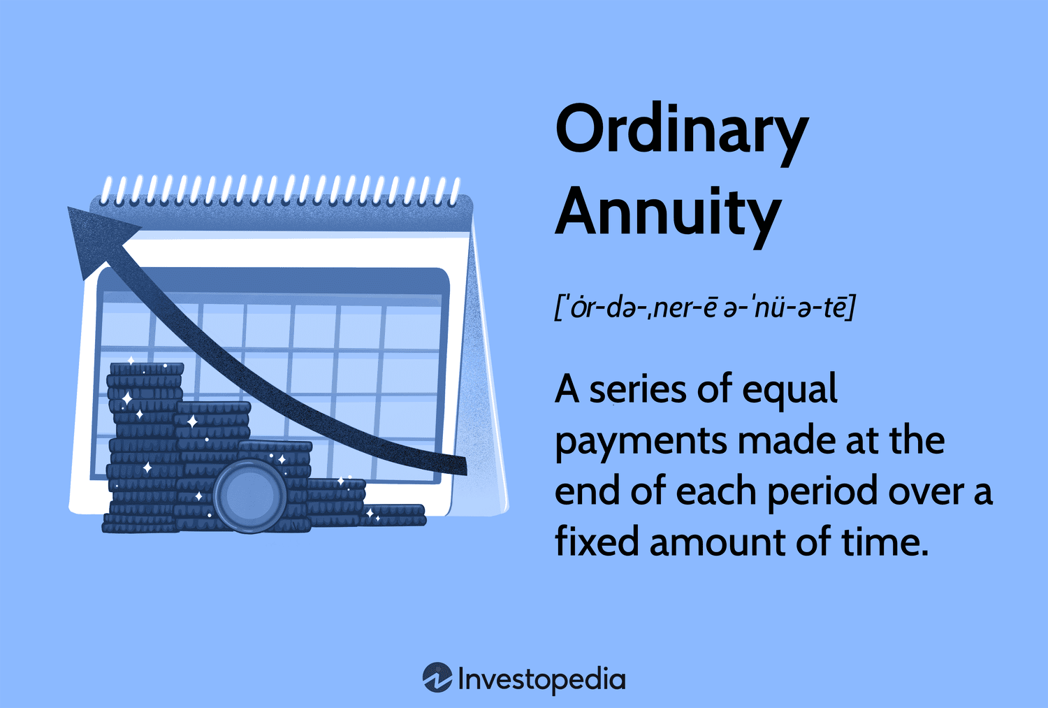 Ordinary Annuity: A series of equal payments made at the end of each period over a fixed amount of time.