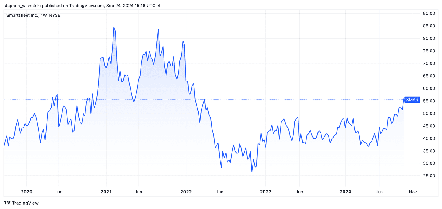 Smartsheet stock price chart last 5 years