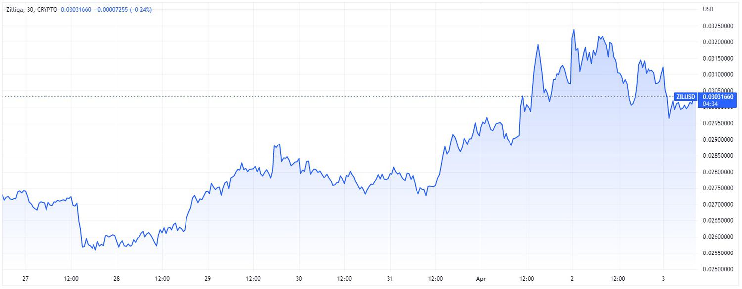 Price chart for XIL cryptocurrency over 7-day period ending April 3, 2023. 