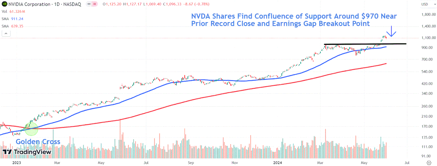 This Image depicts the NVDA chart.