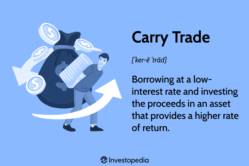Carry Trade: Borrowing at a low-interest rate and investing the proceeds in an asset that provides a higher rate of return.