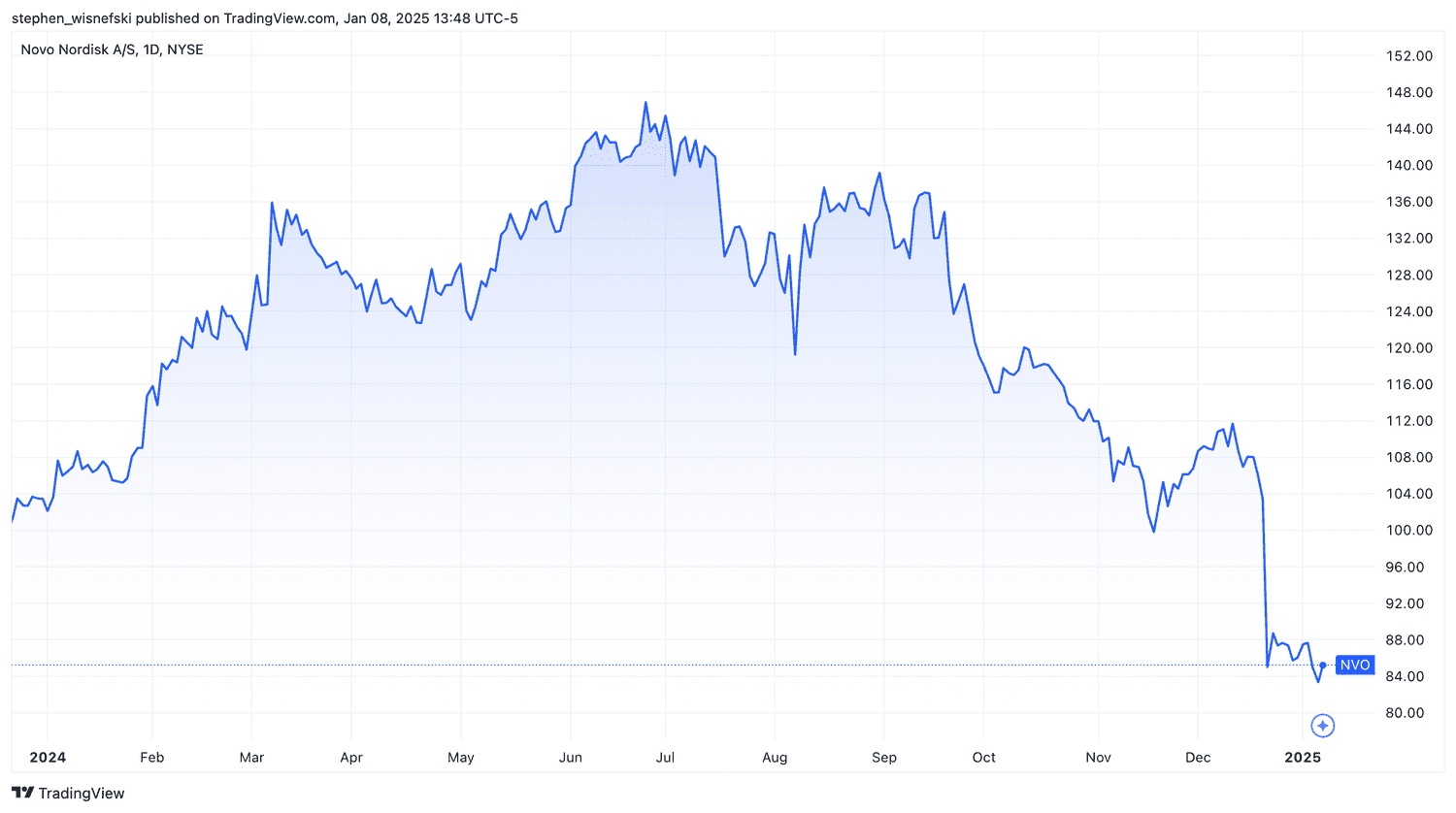 Novo Nordisk stock price chart since start of 2024