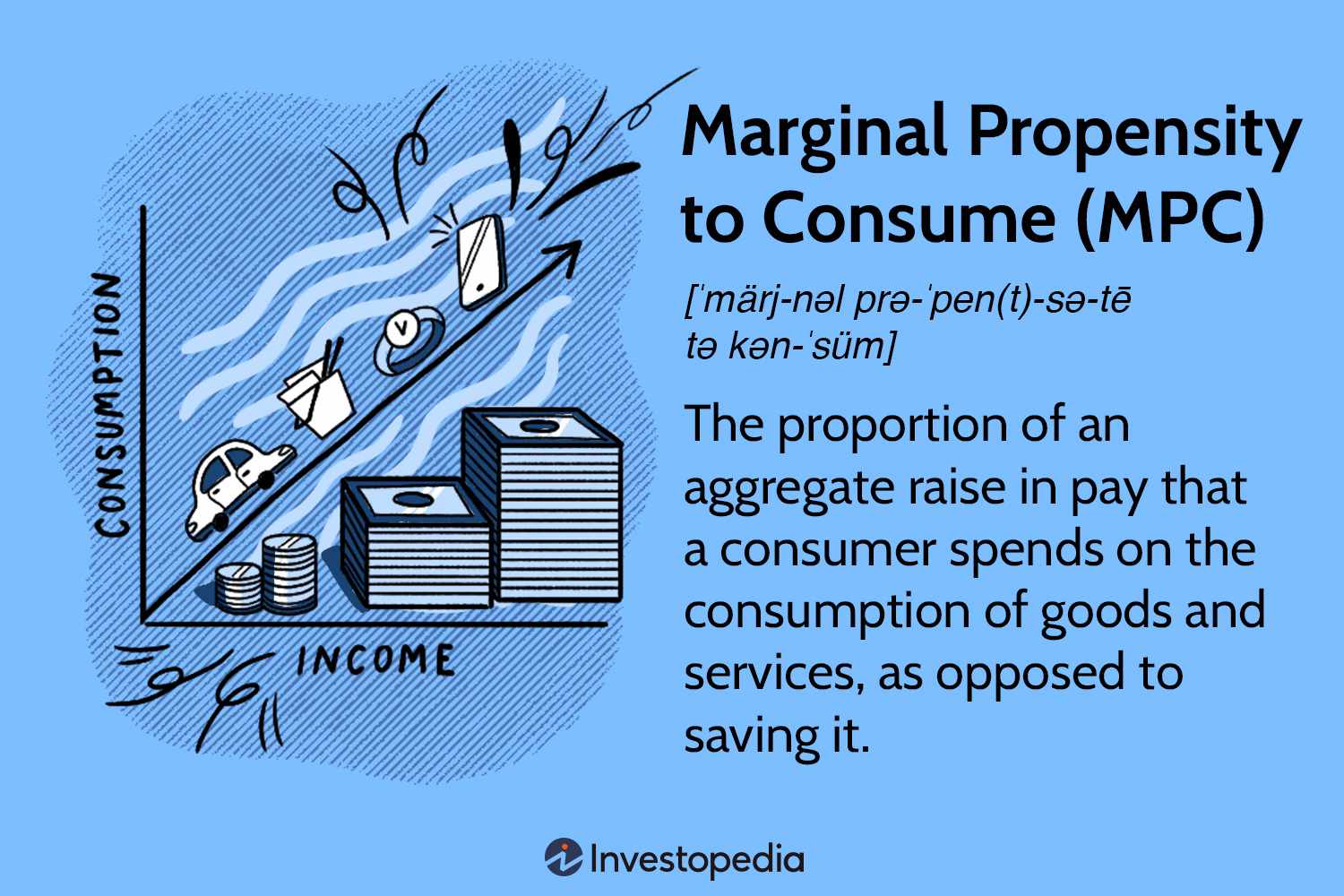 Marginal Propensity to Consume (MPC)