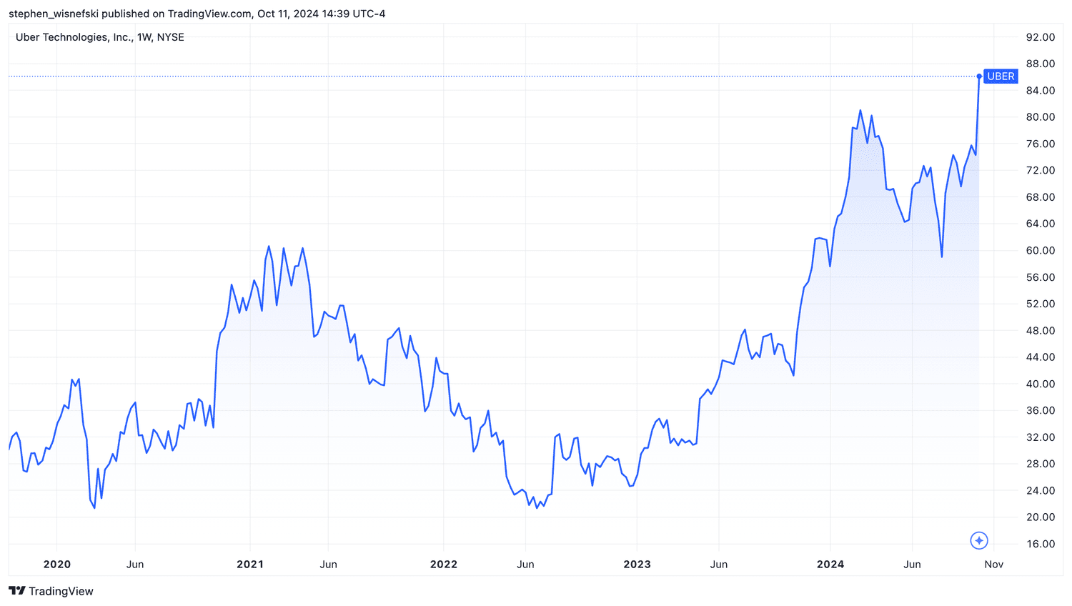 Uber stock price chart last five years