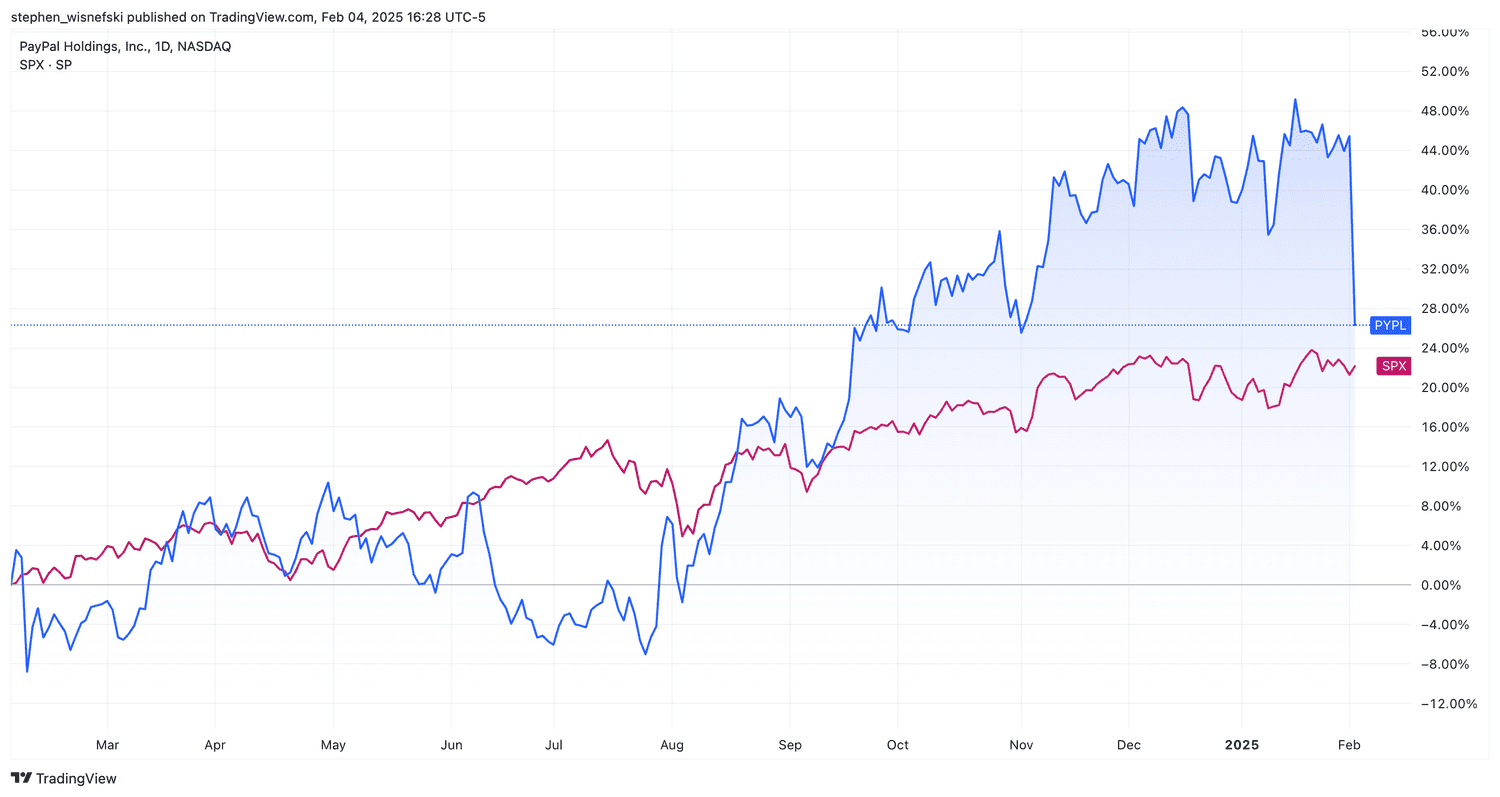 PayPal versus S&P 500 over last 12 months