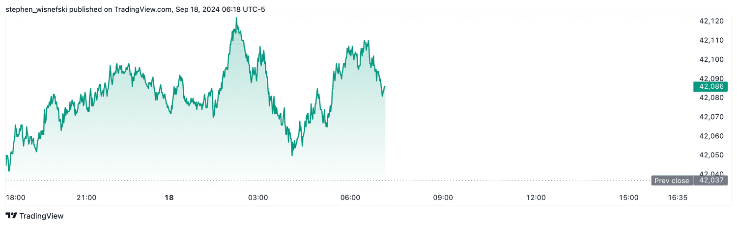 DJIA futures - Sept. 18, 2024
