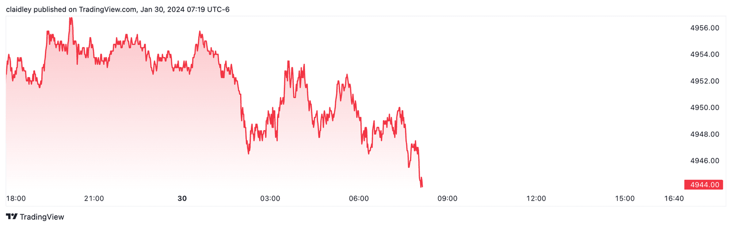 S&P 500 futures (Jan. 30, 2024)
