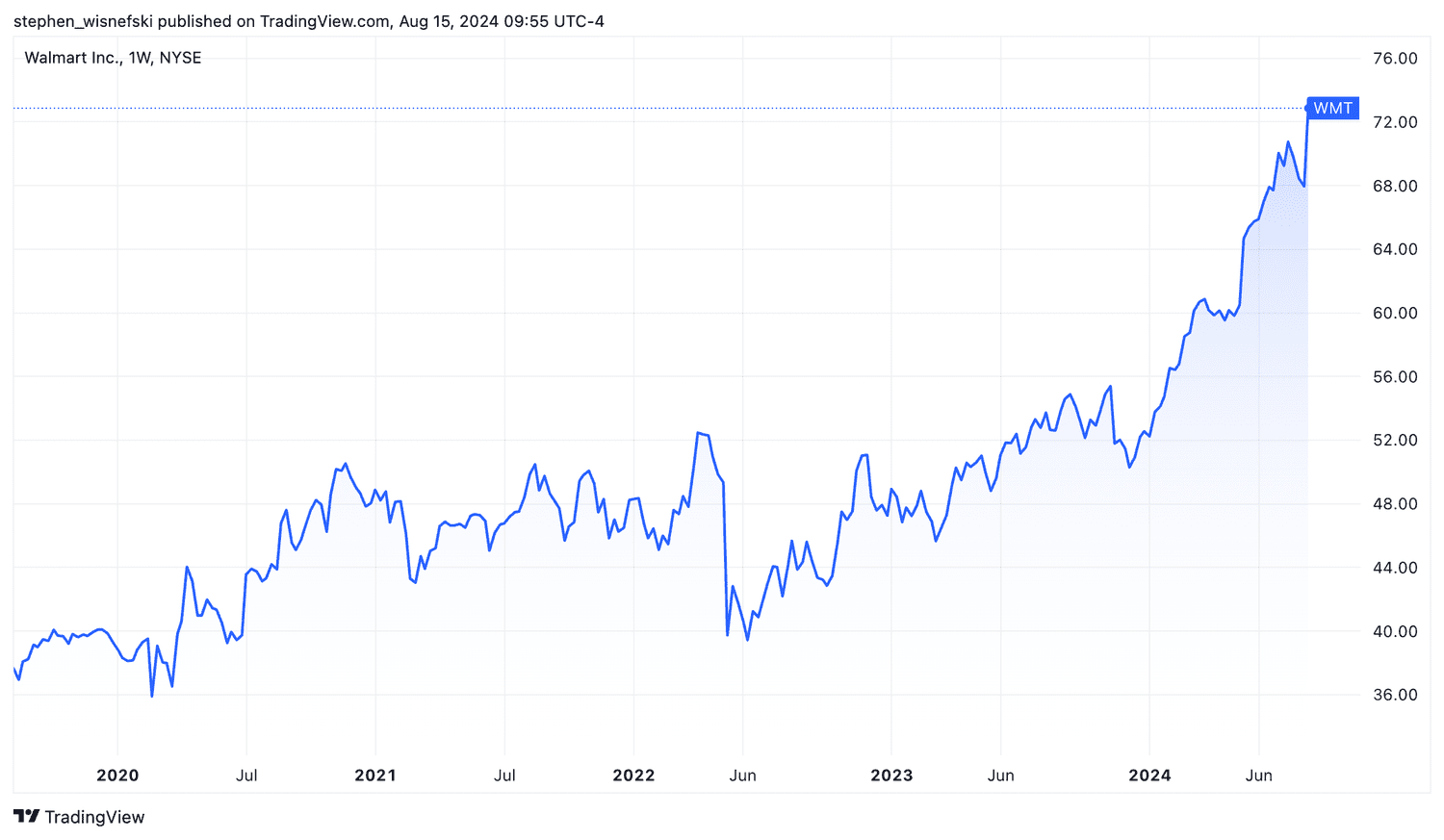 Walmart stock price chart over past 5 years